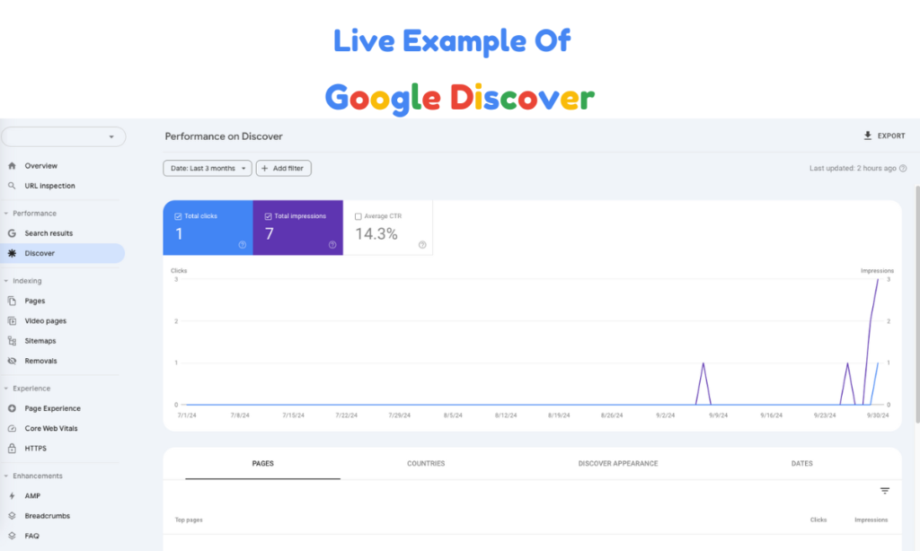 How Google Discover Works